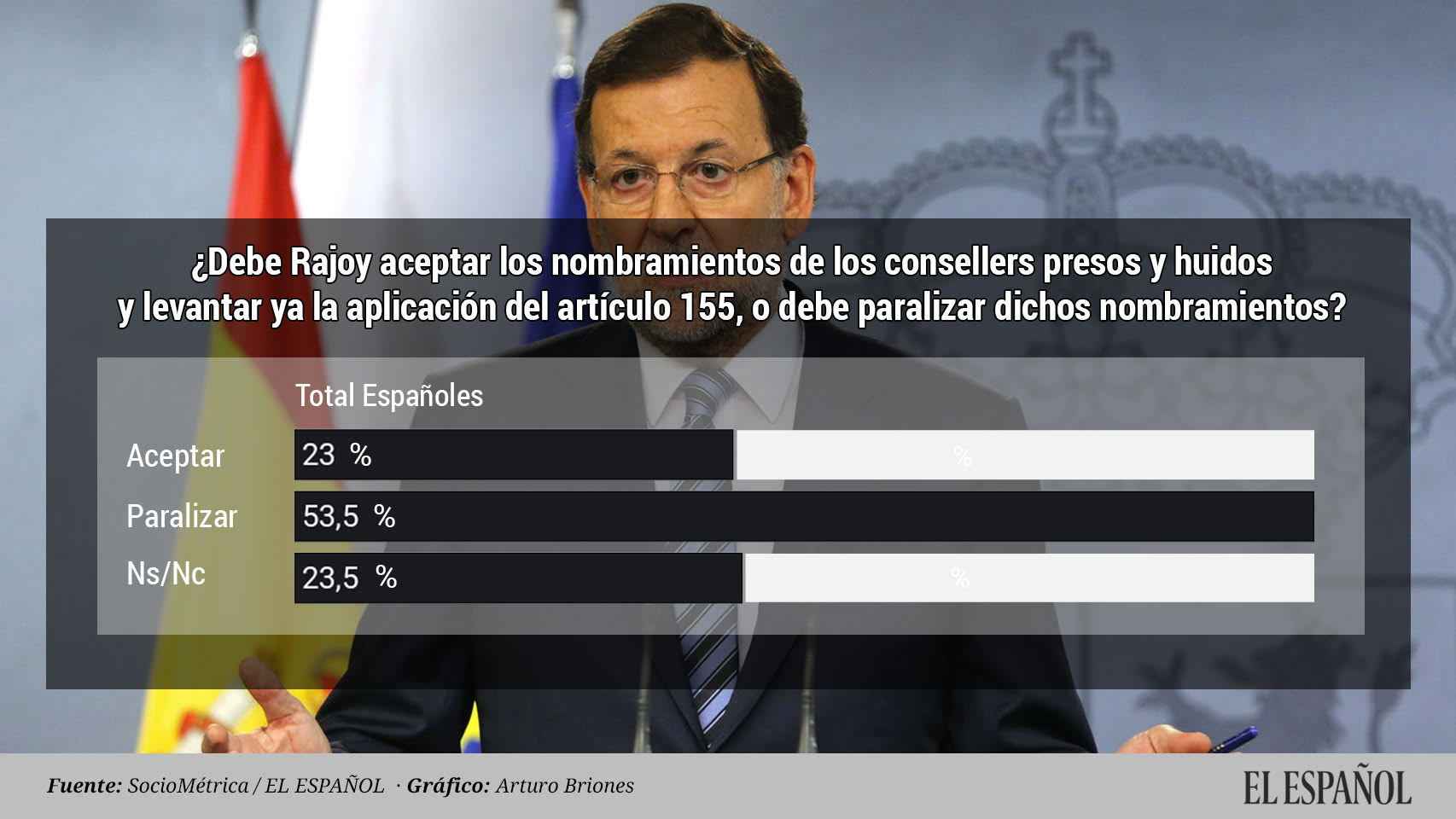 El 53% de los españoles respalda que Rajoy bloquee el nombramiento de los consellers presos y fugados