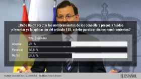 El 53% de los españoles respalda que Rajoy bloquee el nombramiento de los consellers presos y fugados