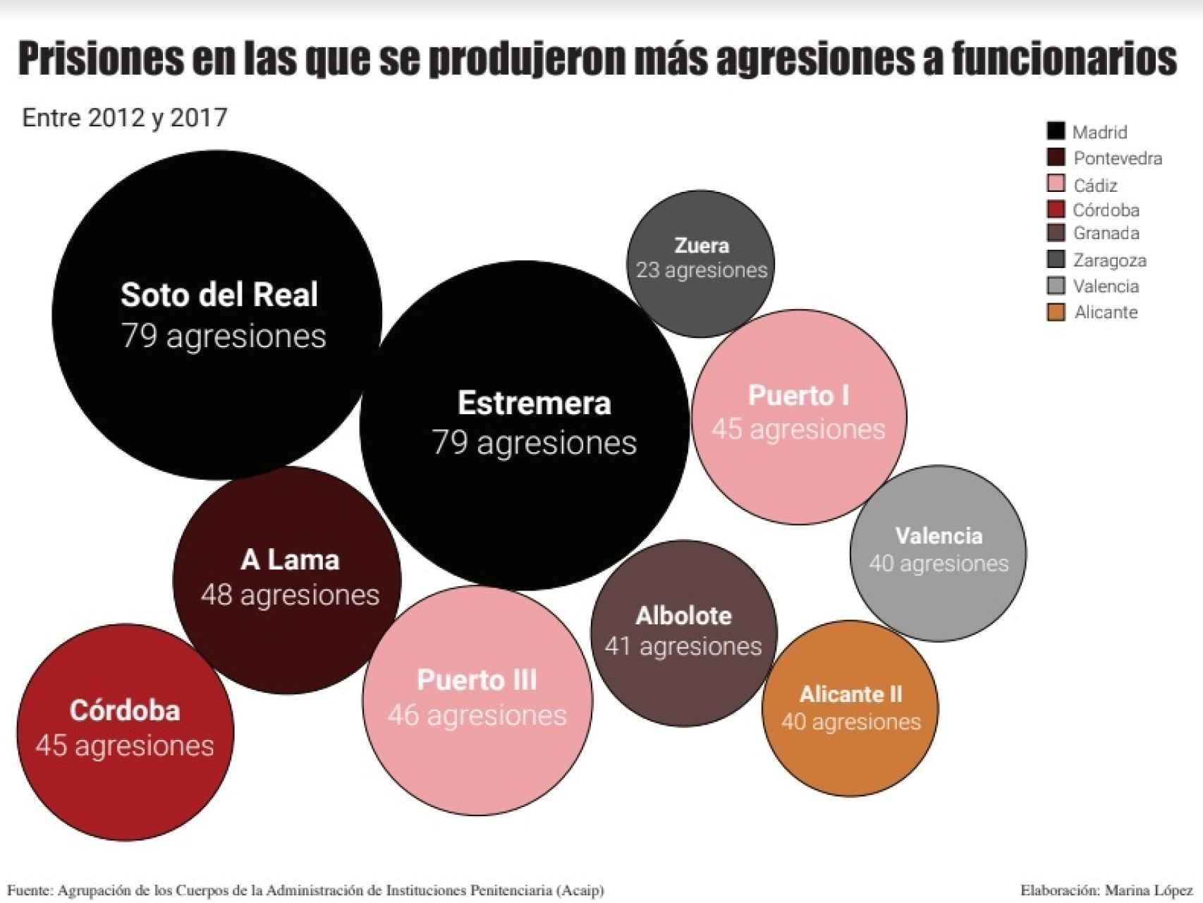 Estas son las cifras de agresiones a funcionarios en las cárceles españolas