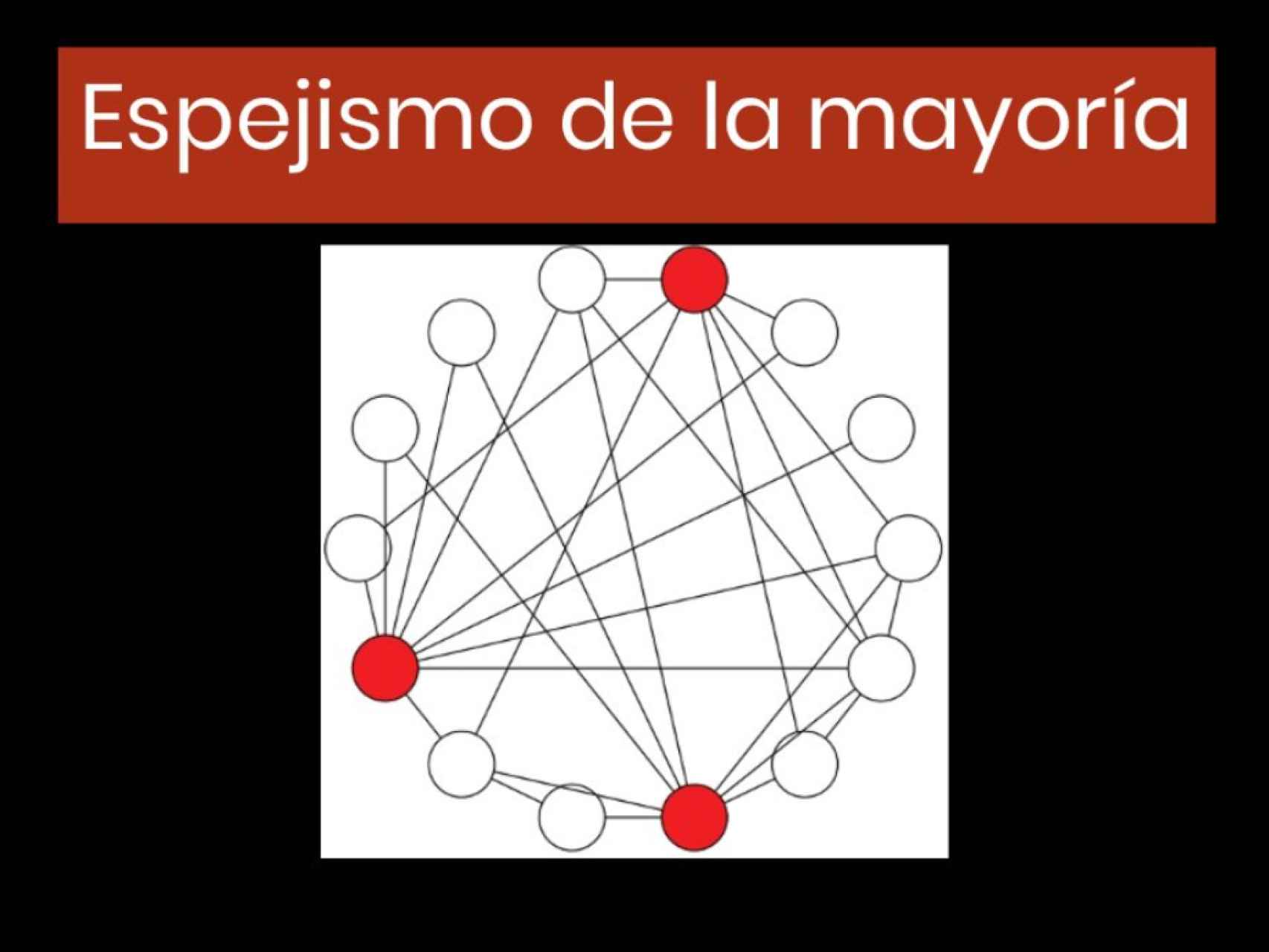 o	Este grafo representa el espejismo de la mayoría. Los puntos serían personas y las de color rojo, las influencers. Las líneas representan las relaciones entre esa comunidad.
