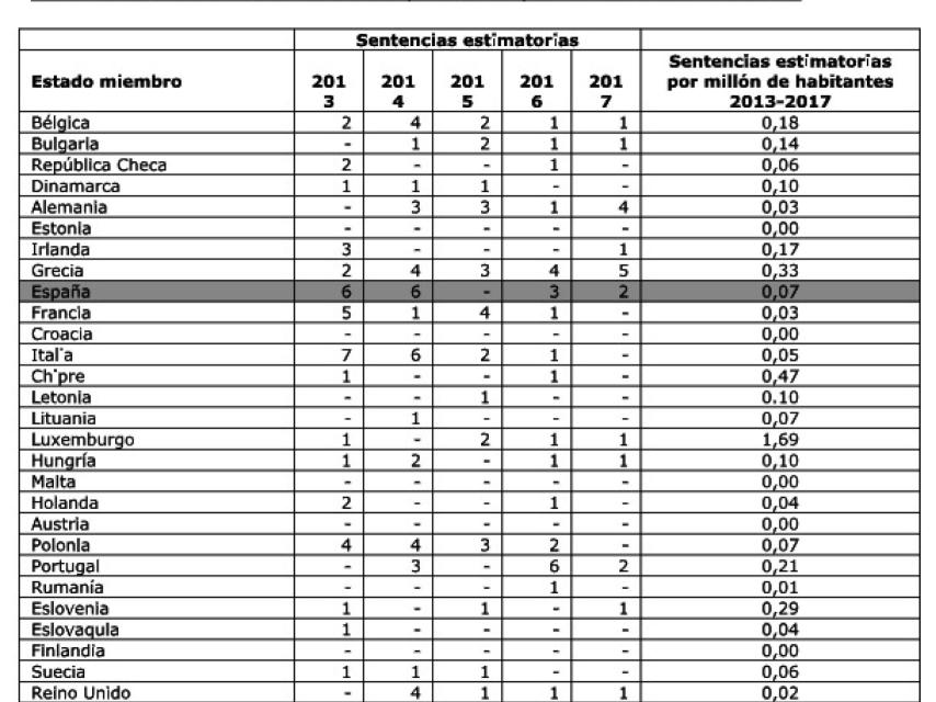 Estadística de las sentencias del TJUE./