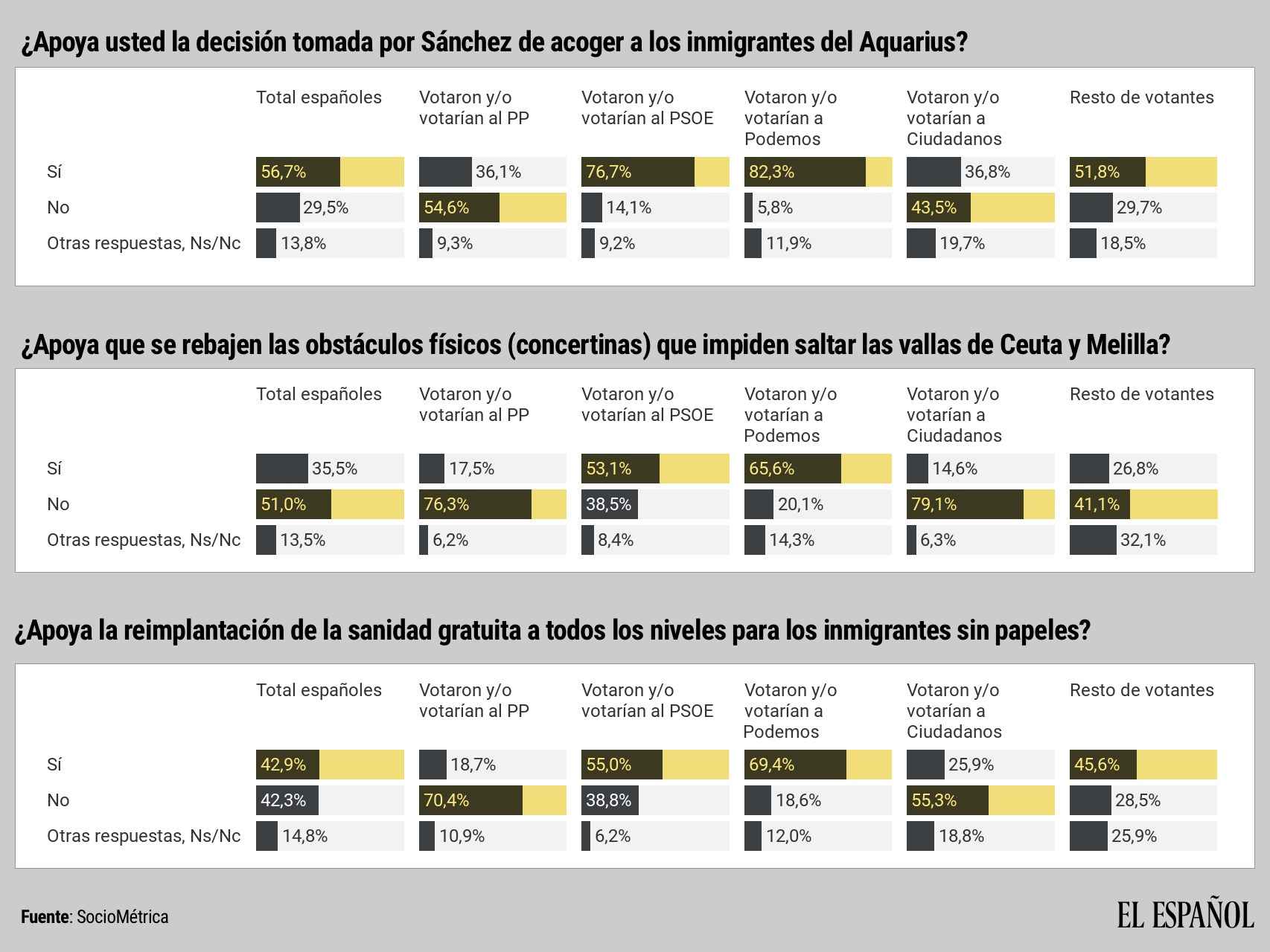 Principales resultados de la entrega del sondeo de SocioMétrica para EL ESPAÑOL.