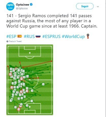 Sergio Ramos hace el record de pases en un Mundial