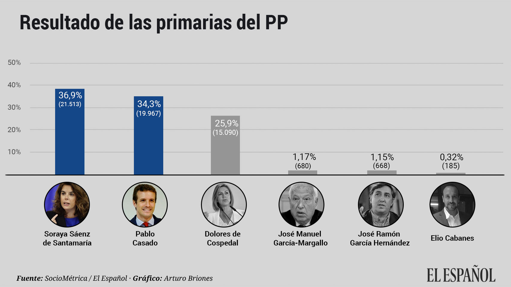 Gráfico datos primarias PP.
