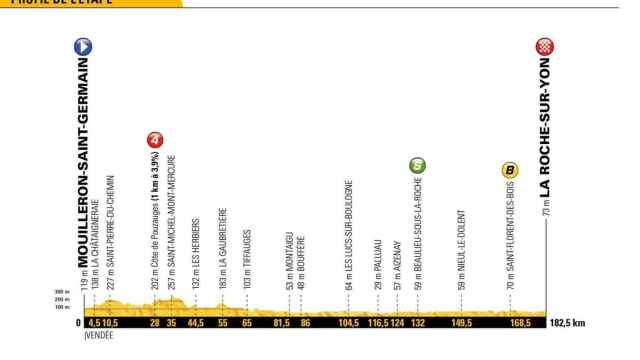 Perfil de la segunda etapa del Tour de Francia.