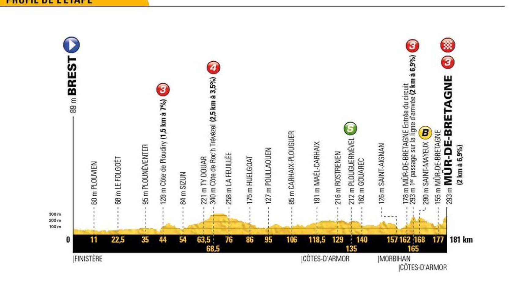 Perfil de la sexta etapa del Tour de Francia.