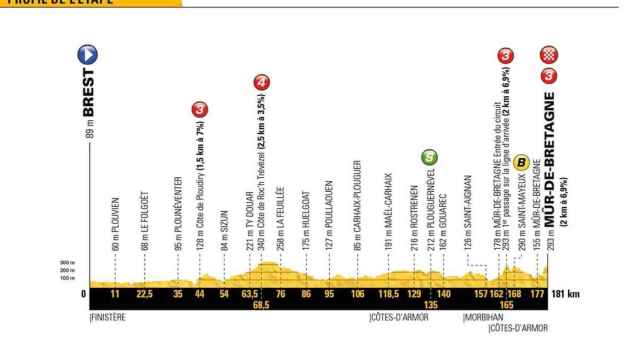 Perfil de la sexta etapa del Tour de Francia.