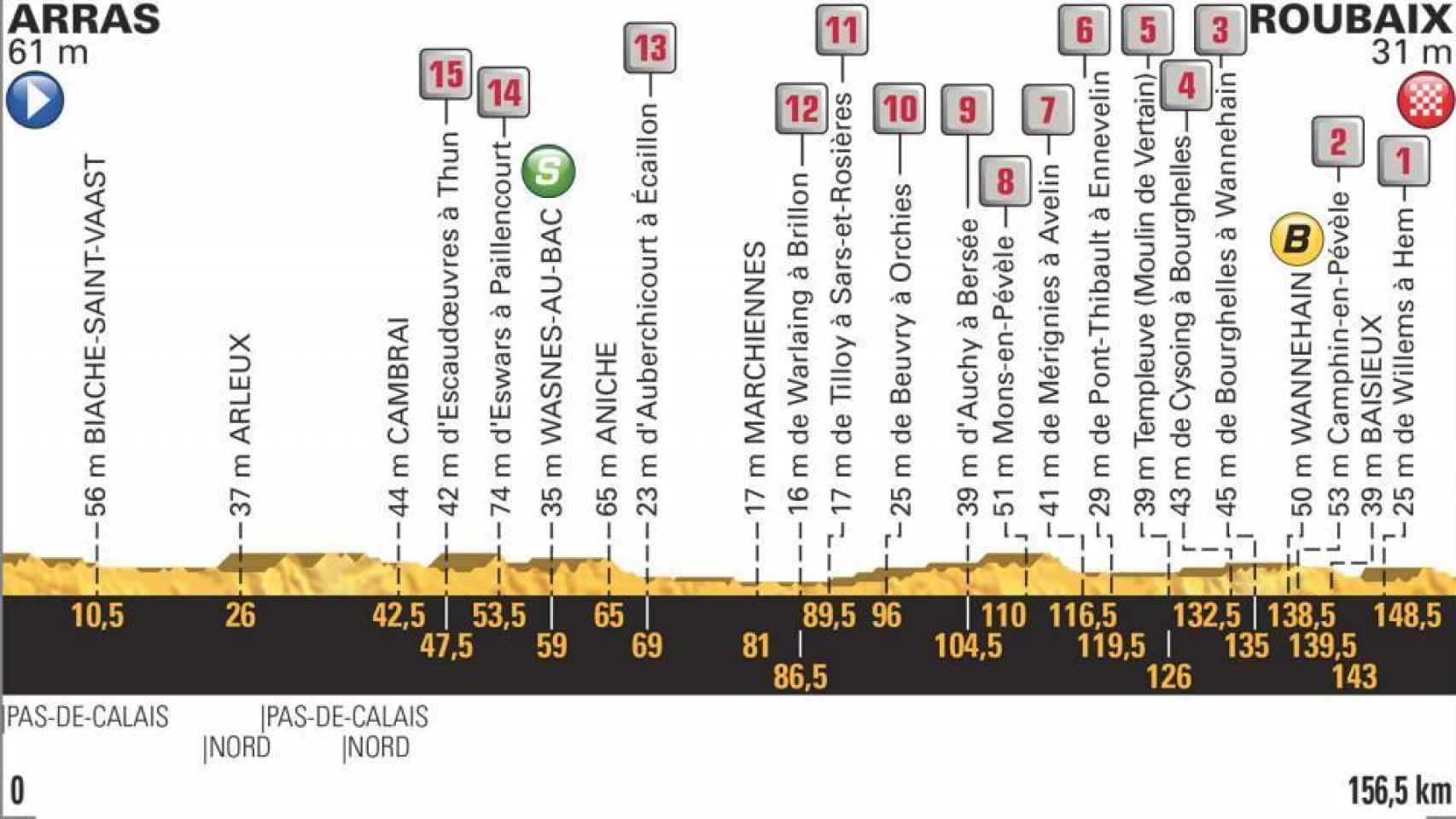 Perfil de la novena etapa del Tour de Francia.