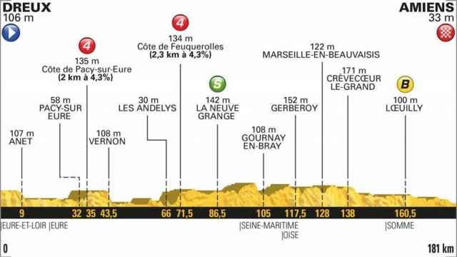 Perfil de la octava etapa del Tour de Francia.