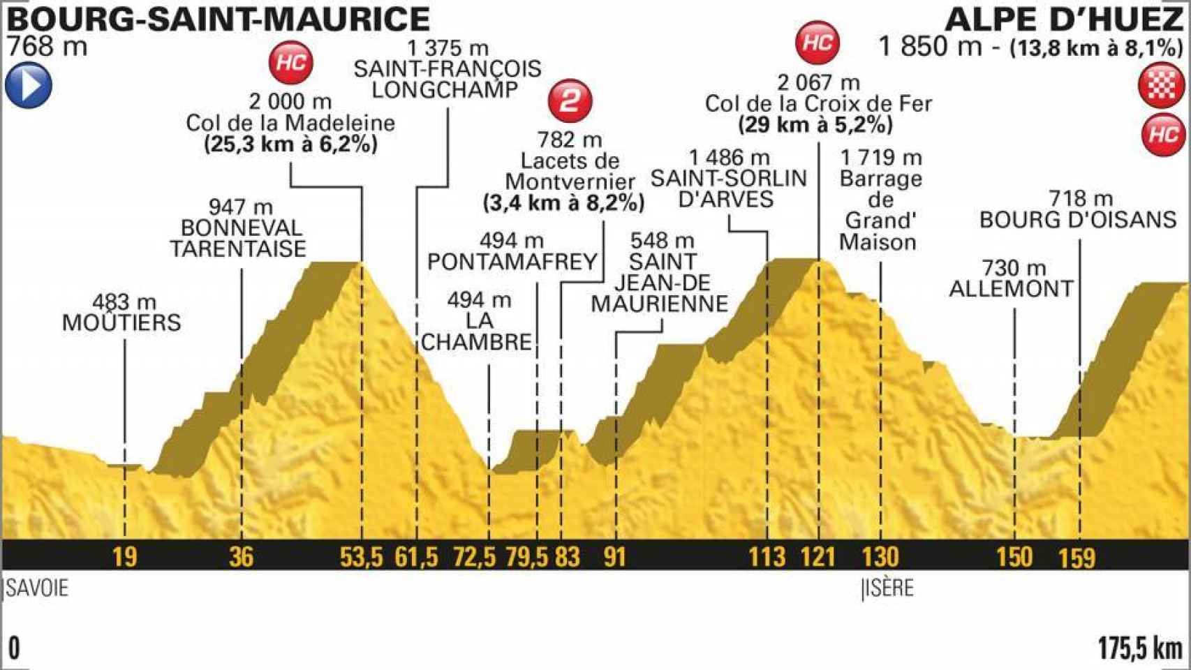 Bourg-Saint-Maurice / Alpe d'Huez (175,5 km).