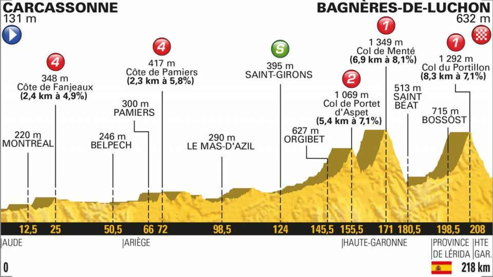 Perfil de la 16º etapa del Tour de Francia.