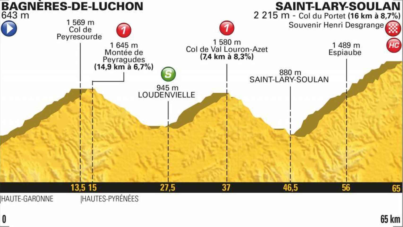 Perfil de la 17º etapa del Tour de Francia.