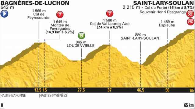 Perfil de la 17º etapa del Tour de Francia.