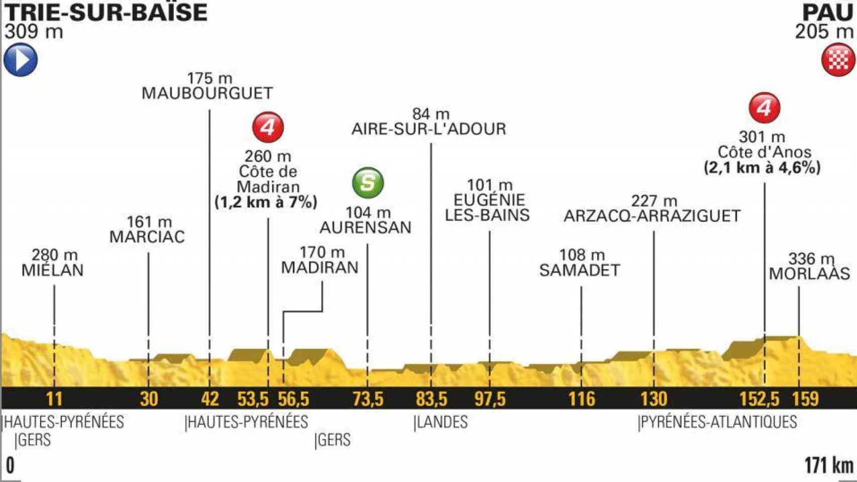 Perfil de la 18º etapa del Tour de Francia.