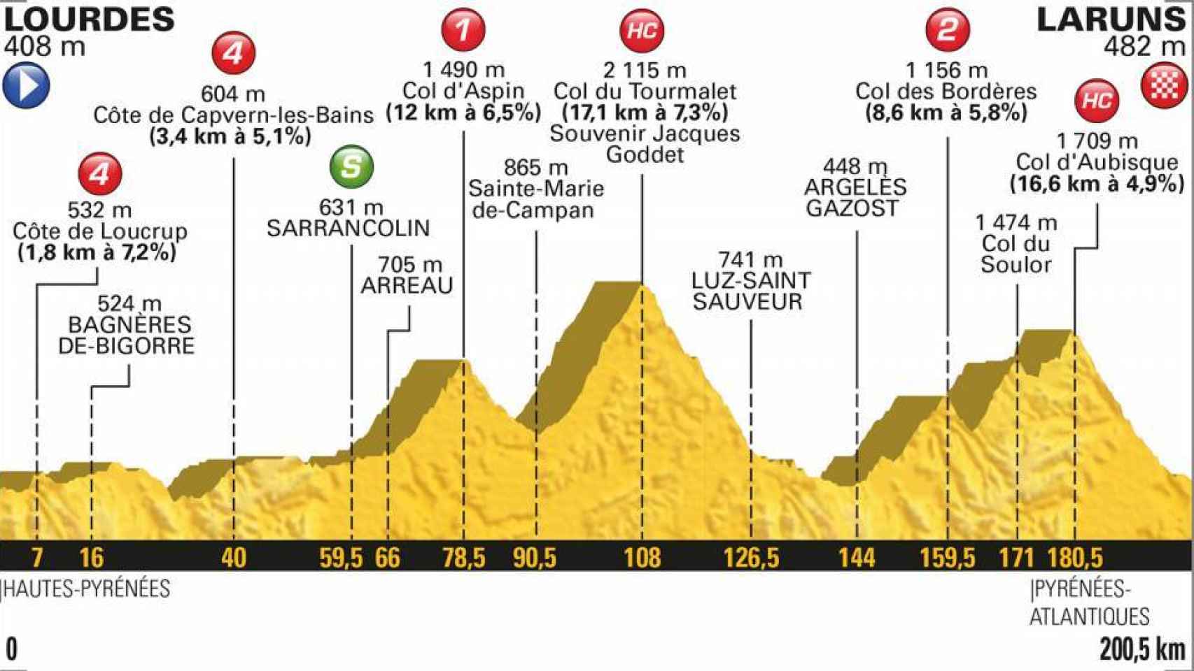 Perfil de la 19º etapa del Tour de Francia.