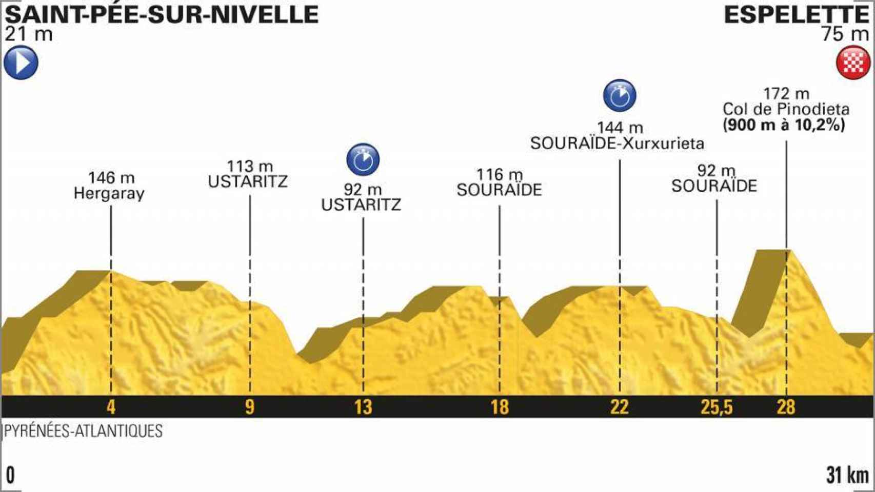 Perfil de la 20º etapa del Tour de Francia.