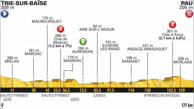 Perfil de la 18º etapa del Tour de Francia.