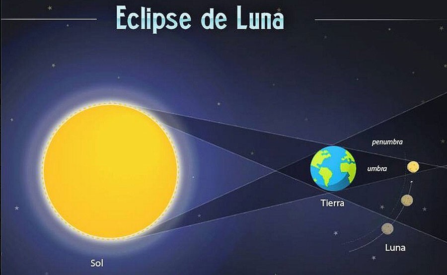 Cómo Ver El Eclipse Lunar, El Más Largo Del Siglo