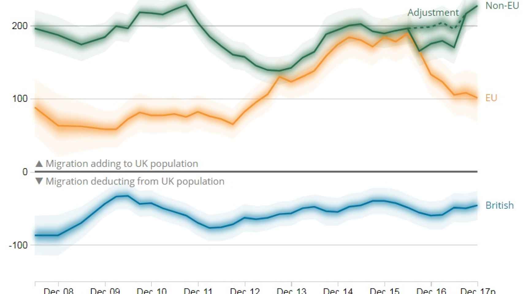 Migración de largo plazo al Reino Unido 2008-2017 (en miles)