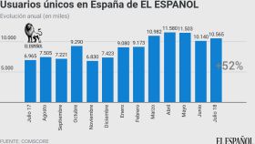 El Español más cerca de los diarios tradicionales gracias a su liderazgo en crecimiento