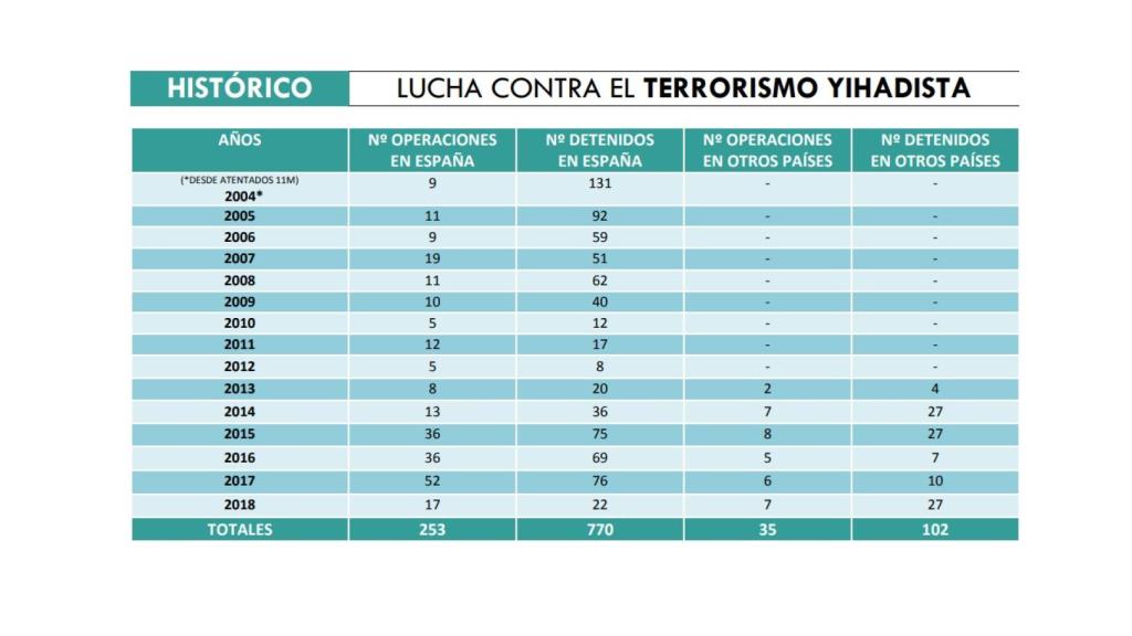 Tabla de detenidos en España por la lucha contra el terrorismo.