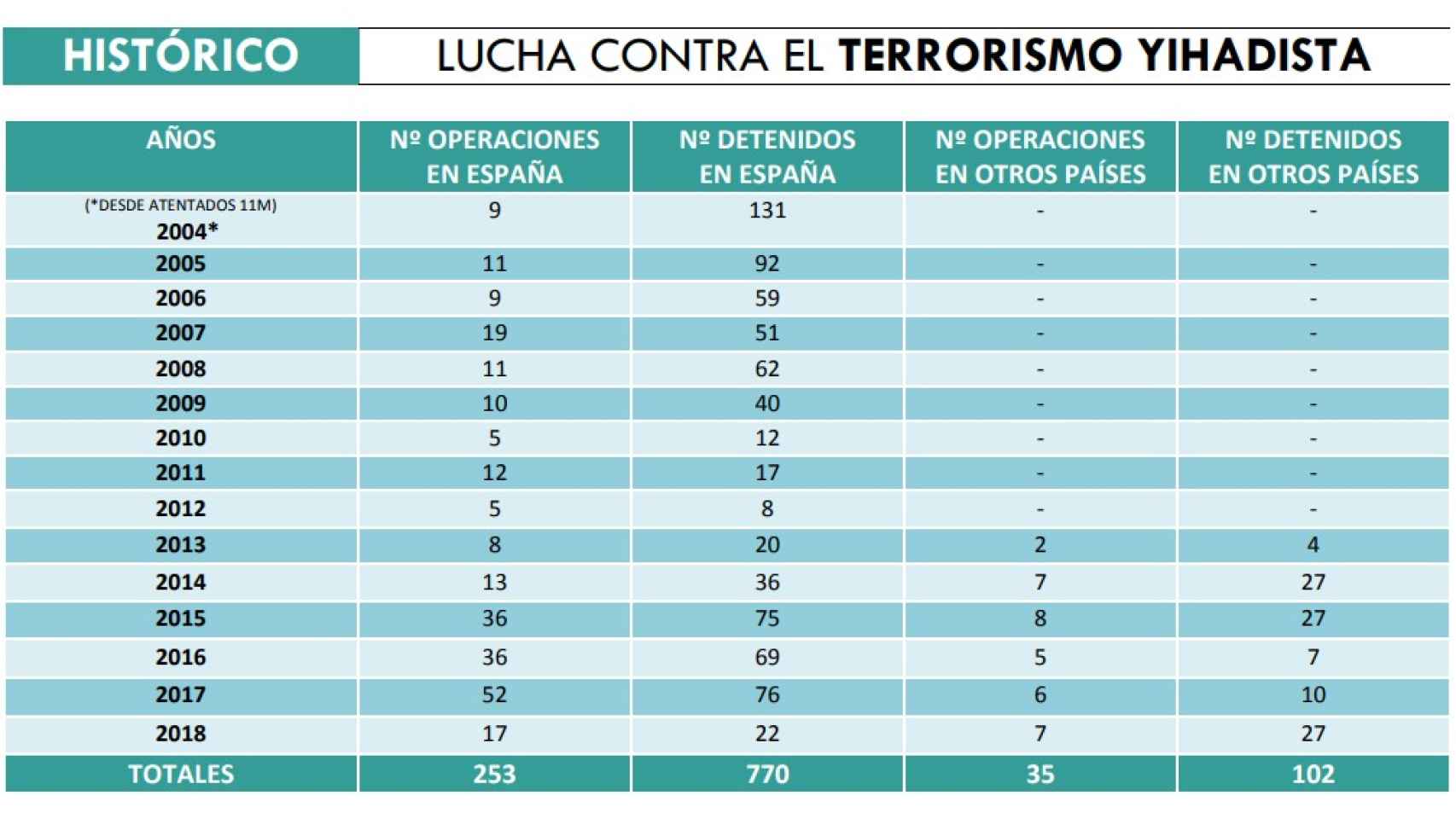 Tabla de detenidos en España por la lucha contra el terrorismo.