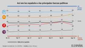 Los españoles creen que el PSOE se escora a la izquierda y Cs a la derecha, cerca del PP