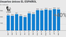 El Español mantiene su récord con un crecimiento del 40% en usuarios únicos