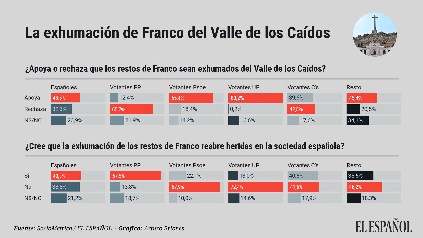 División en la sociedad: una mayoría (40%) cree que exhumar a Franco reabre heridas