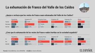 División en la sociedad: una mayoría (40%) cree que exhumar a Franco reabre heridas
