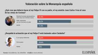 Un 52% cree que Felipe VI debe apartar de la vida pública a Juan Carlos I tras el caso Corinna