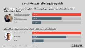 Un 52% cree que Felipe VI debe apartar de la vida pública a Juan Carlos I tras el caso Corinna