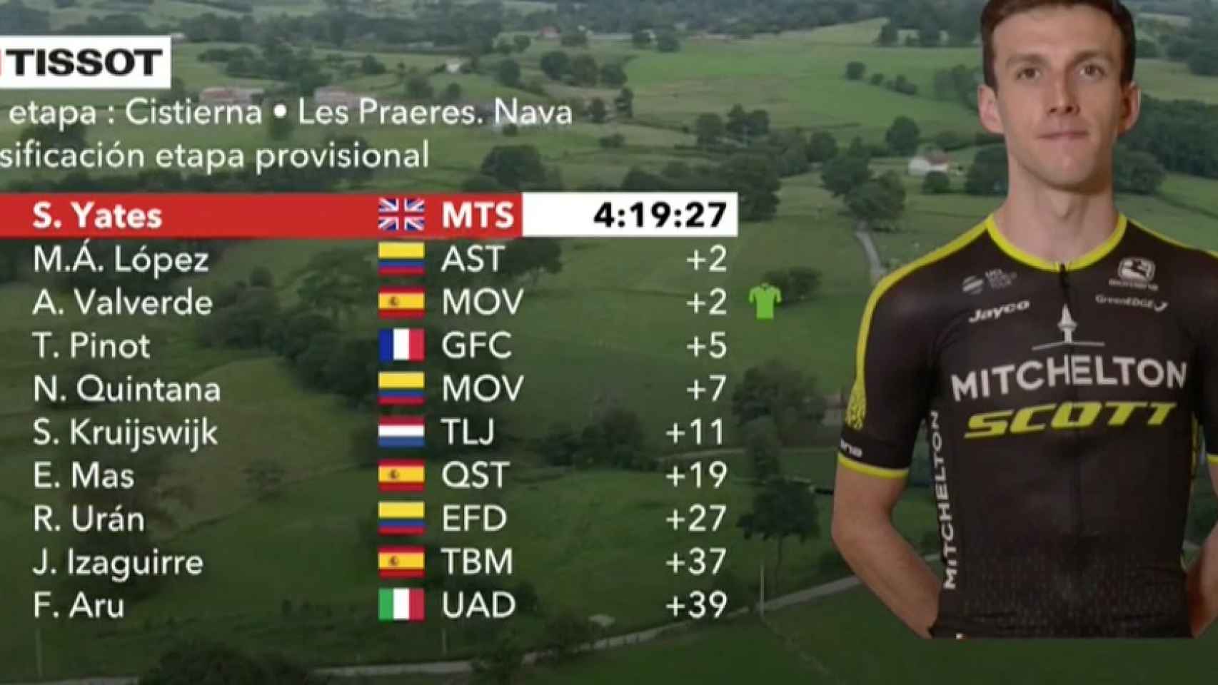 Clasificación de la etapa 14 de La Vuelta