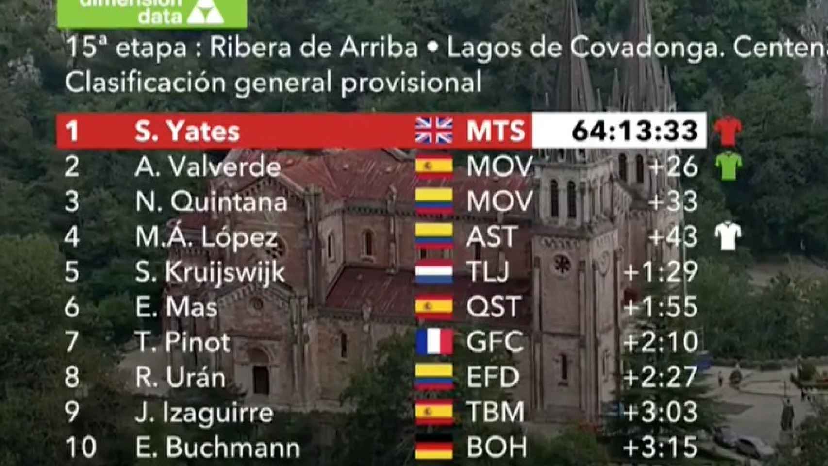 Clasificación general de La Vuelta tras la 15ª etapa