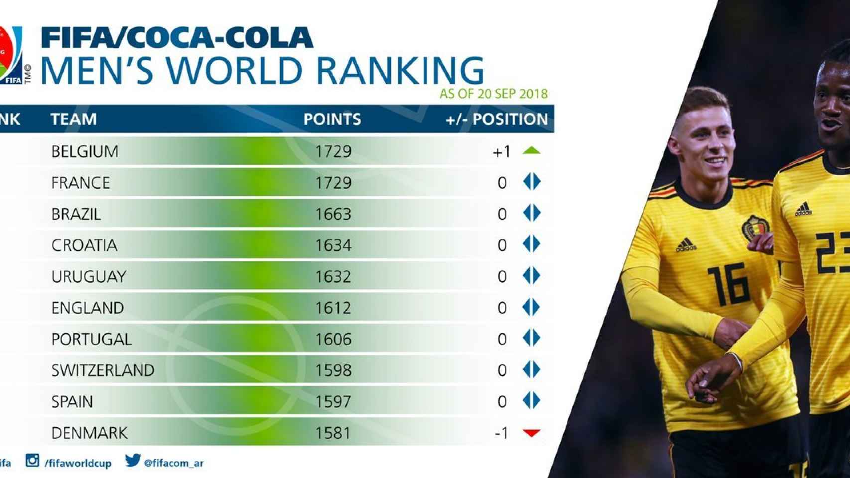 Miau miau Aparte Jane Austen España ocupa el noveno puesto en el último ránking de selecciones de la FIFA