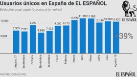 Evolución de los usuarios únicos de El Español en los últimos 24 meses. (Fuente: Comscore)