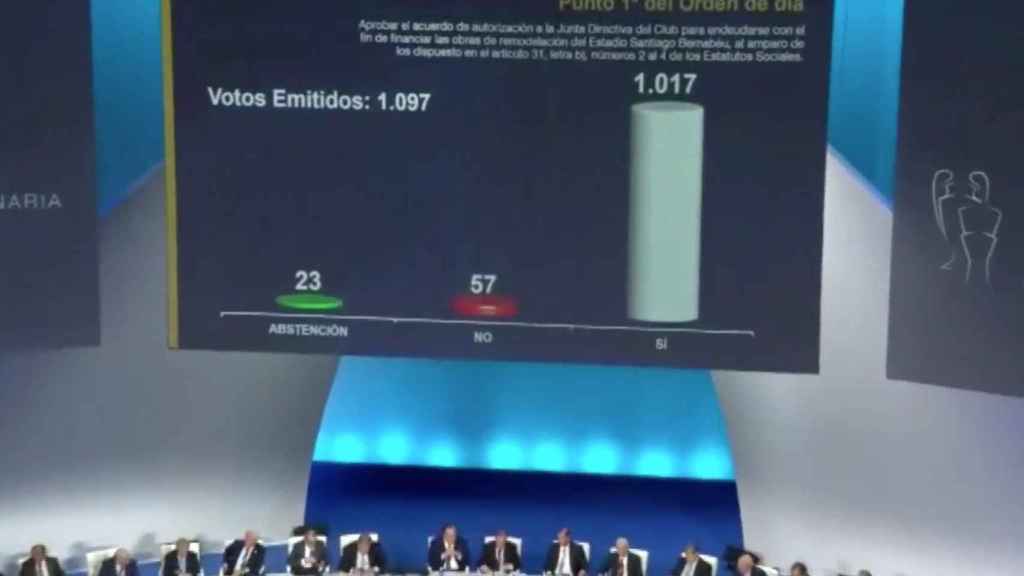 Resultados de la votación del proyecto de remodelación del Estadio Santiago Bernabéu