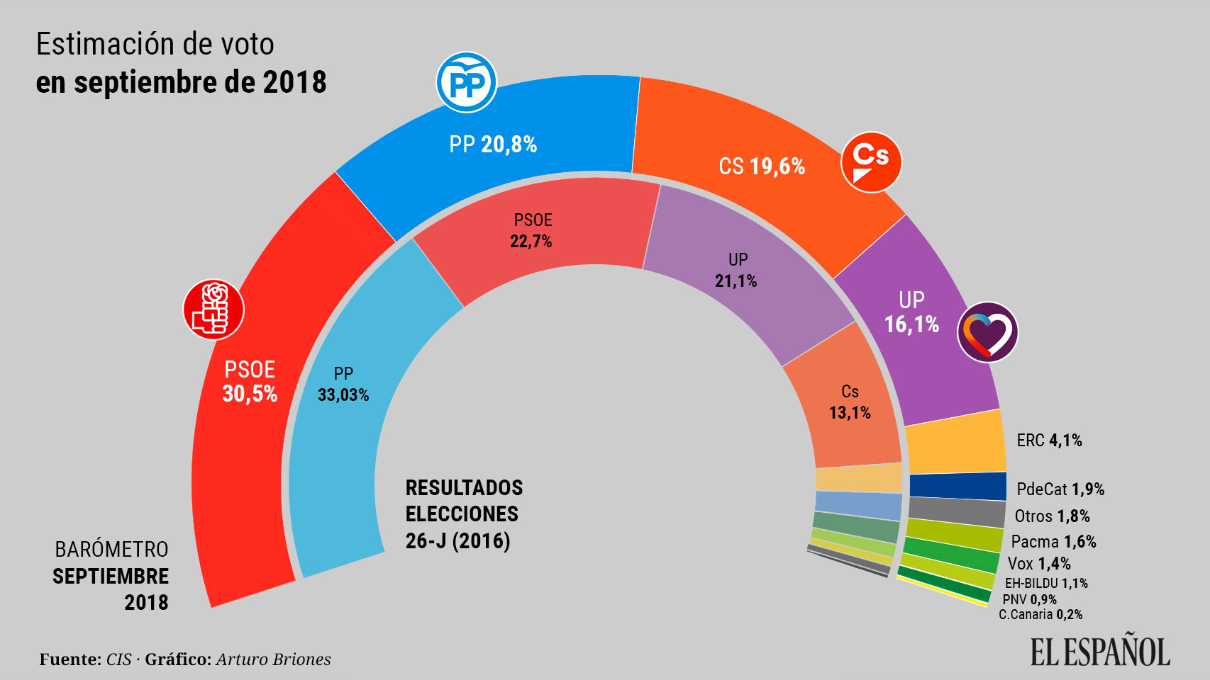 El CIS de Tezanos otorga al PSOE el 30,5% y coloca al PP de Casado por encima de Cs