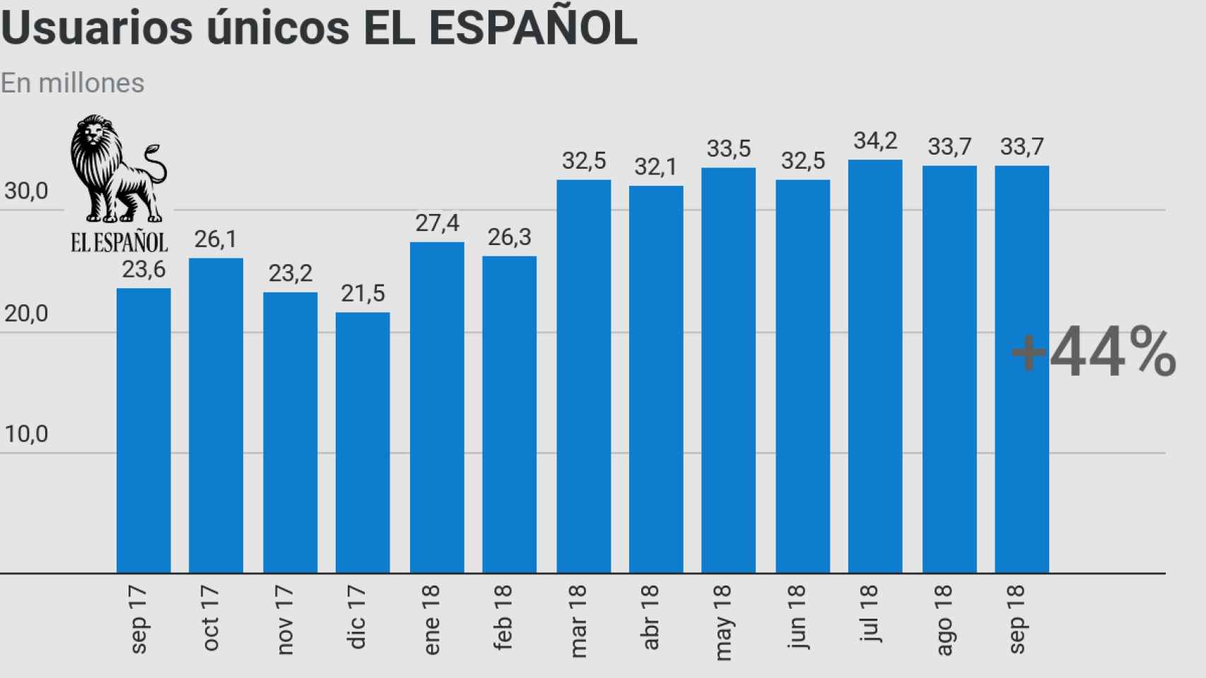 Evolución de los usuarios únicos de EL ESPAÑOL en los últimos doce meses. (Fuente: Google Analytics)