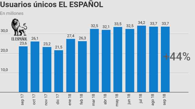 Evolución de los usuarios únicos de EL ESPAÑOL en los últimos doce meses. (Fuente: Google Analytics)