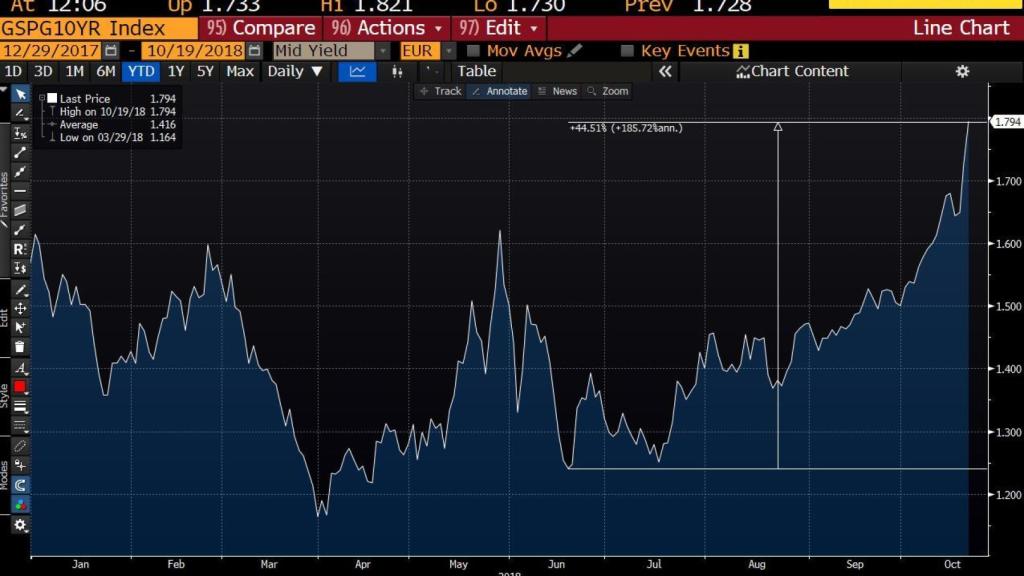 spain yield