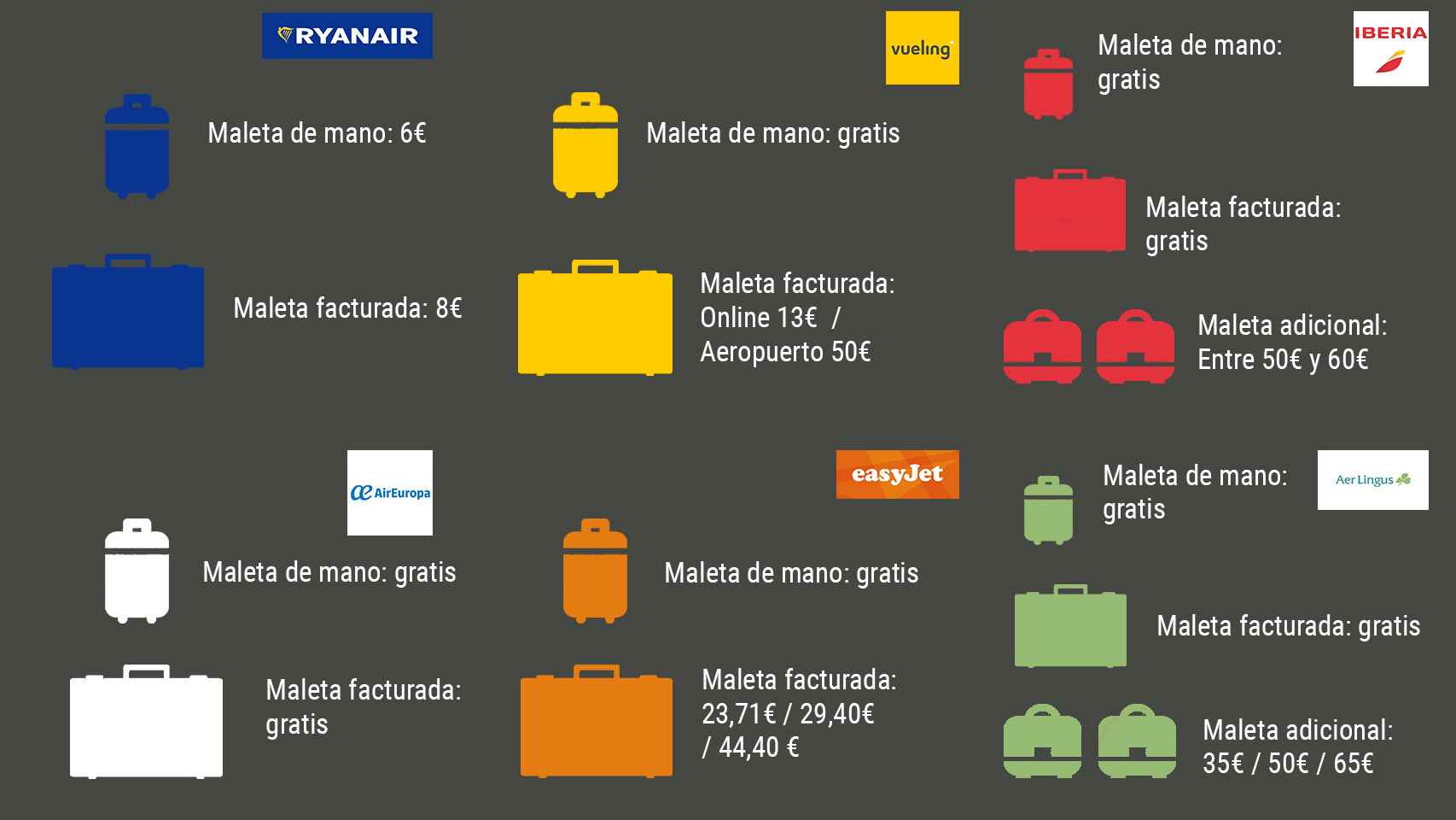 Ryanair, la ex low cost: cobrar 6 euros por el equipaje de mano “es ilícito”