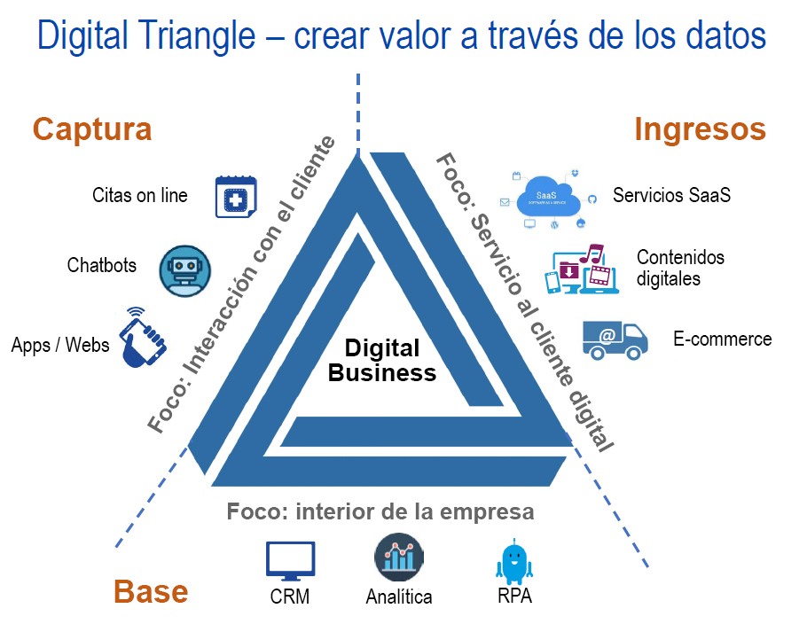 Triángulo digital