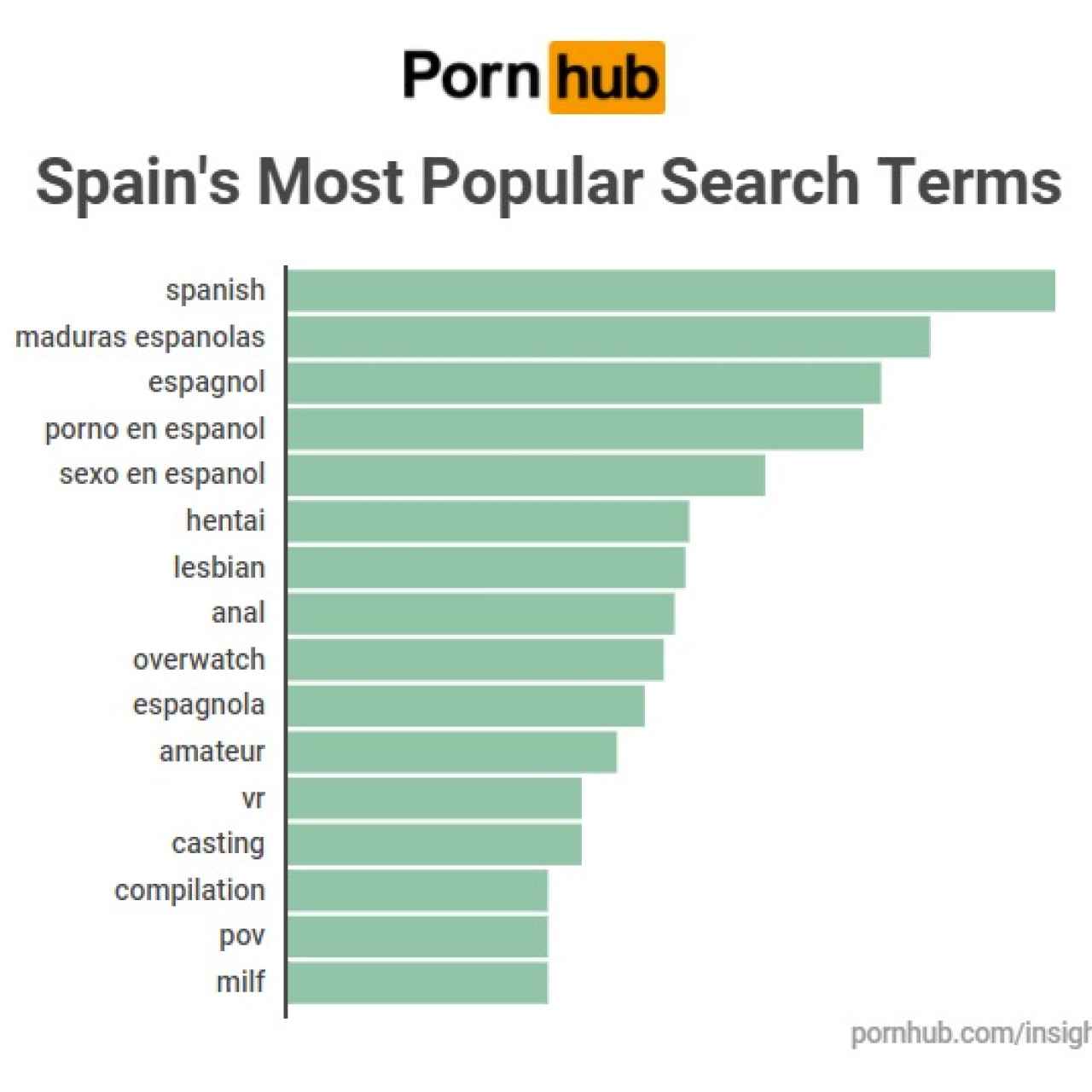 Las palabras más buscadas en Pornhub por los españoles