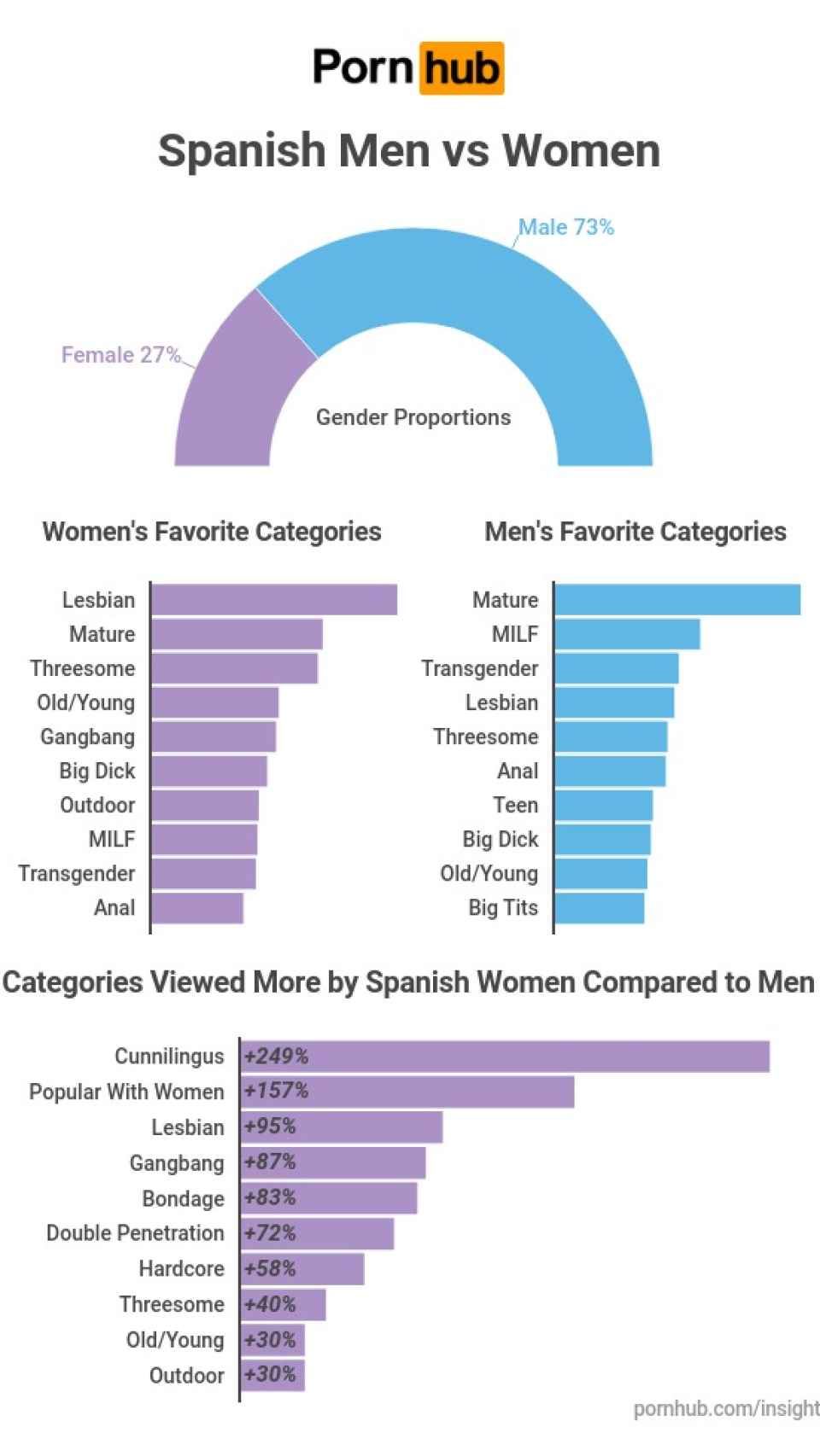 Comparativa entre el consumo de hombres y mujeres