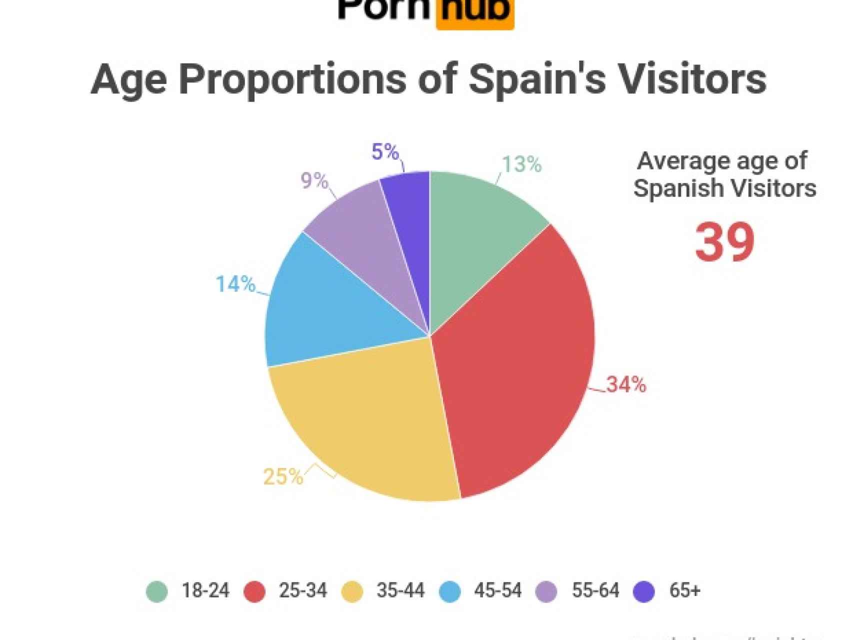 ¿A qué edad vemos más porno en España?