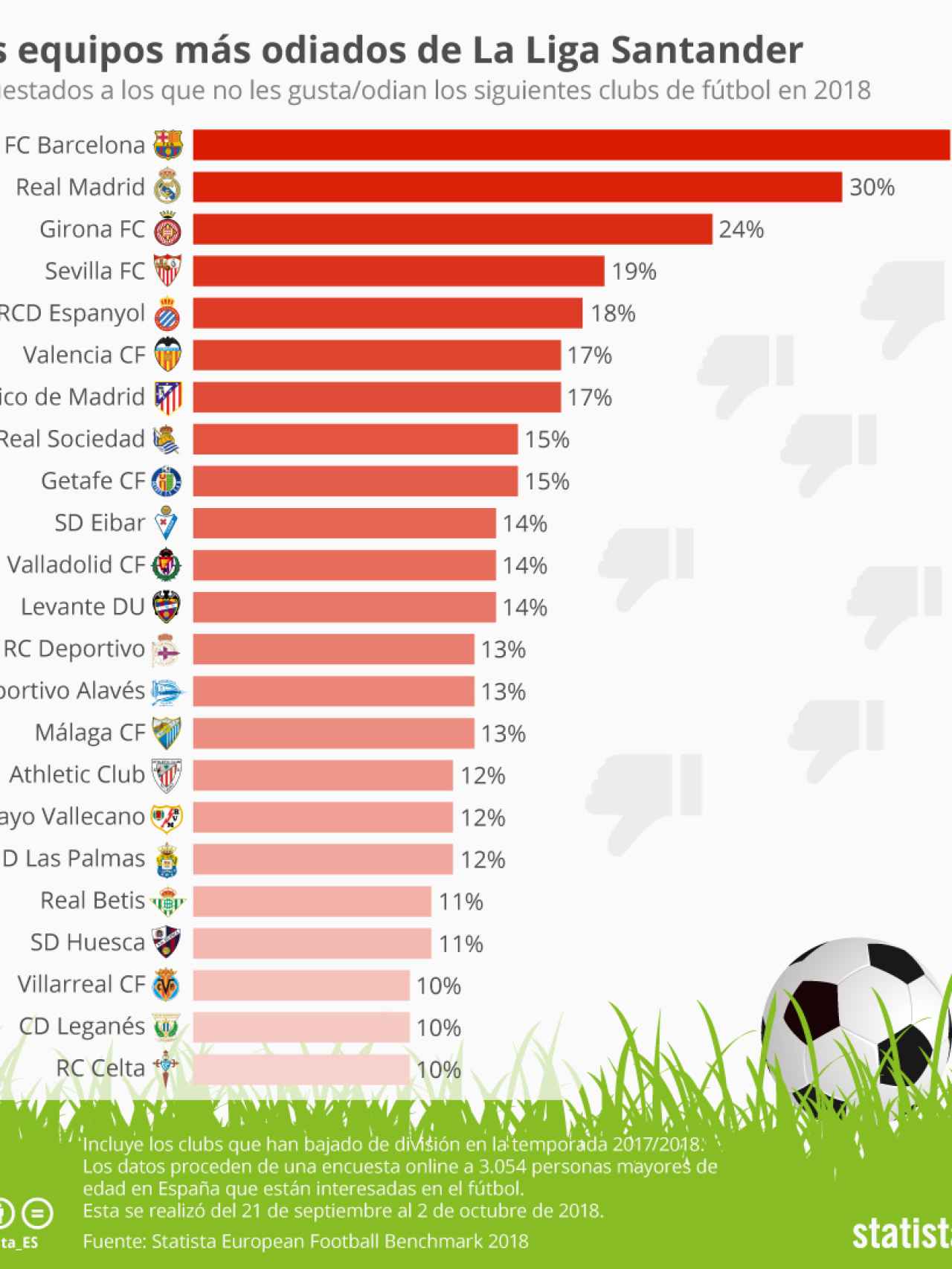 Clubes más odiados de La Liga. Foto: es.statista.com