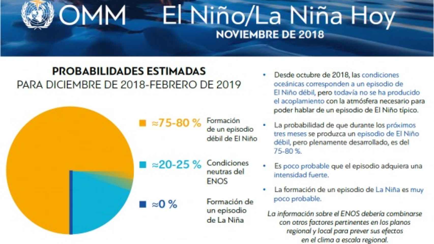 Gráfico sobre 'El Niño 2018' elaborado por la OMM.