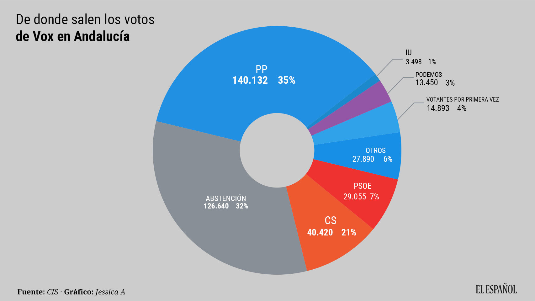 Un 35% de votos de Vox procede del PP y un 32% de la abstención