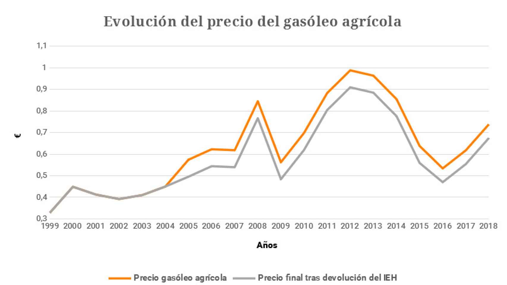 Evolución del precio medio anual en poste de cooperativa del precio del gasóleo agrícola y del precio final tras la devolución del IEH